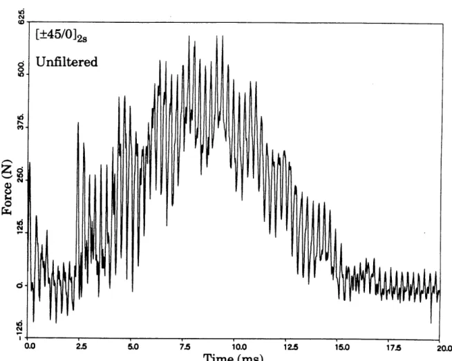 FIGURE  4.17  Typical  impact force  history of a  [± 4 5 /012s  undamaged laminate  with the  stress wave  present.