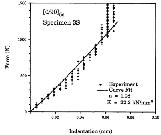 FIGURE  5.6 Plot of load versus indentation and  curve fit for [0/9015, specimen  3S.150010005000 0.10