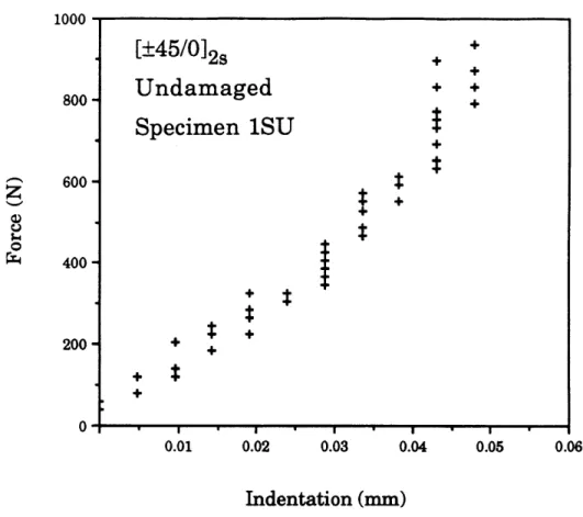FIGURE  5.7 Plot of load  versus  indentation  for [±45/012s  undamaged specimen  1SU.1000800600 400  200 -0-[±4 5 /0]2s  +Undamaged  +  +Specimen  1SU$+$ ++ 4+÷0.01 0.05 0.06I ·I 1 1 Ir 1 _ _ I _