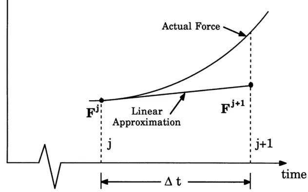 FIGURE  3.4  Illustration  of linearization  of the forcing  function  at the jth time  step.