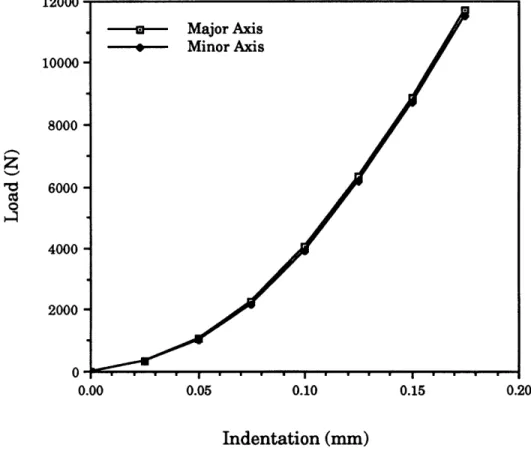 FIGURE  3.6 Analytical  impactor/plate  contact  relation for  a  [± 4 5 /0 1 2s  layup of AS4/3501-6.1200010000800060004000200000.00 0.20