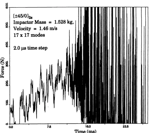 FIGURE  3.12 Analytical  force  history of a [±45/012s laminate using a 2.0  gs time  step.