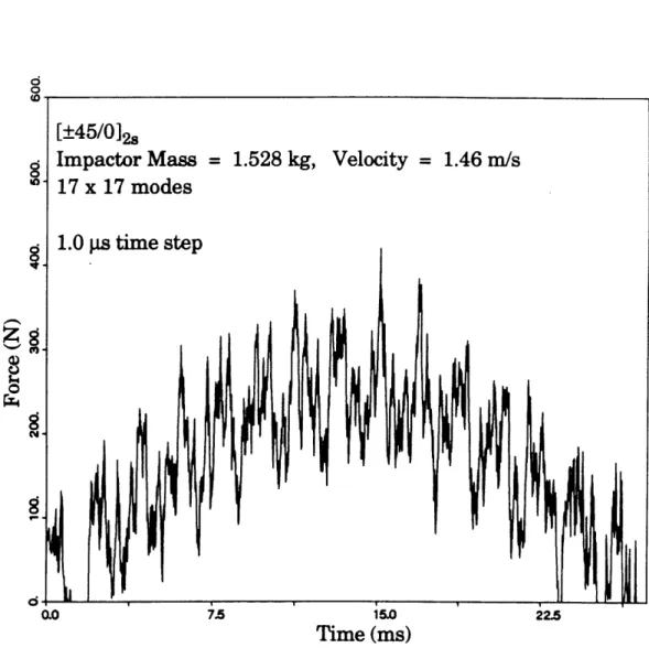 FIGURE  3.13  Analytical  force  history of a  [±45/012s laminate  using a  1.0  gs time step.