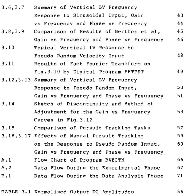 TABLE  3.1  Normalized  Output  DC  Amplitudes