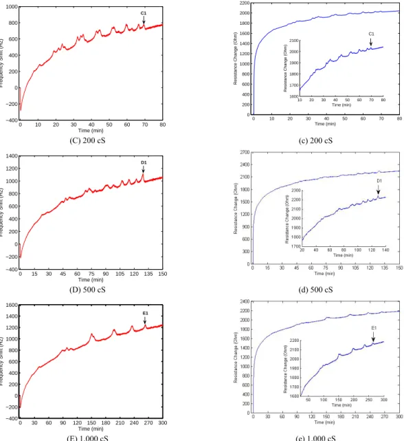 Figure 2 Changes in resonant frequency (A-E) and resistance (a-e) with time for silicone oils with different viscosities