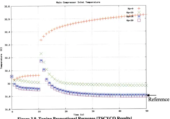 Figure 3.9. Tuning  Proportional Response  ITSCYCO Resultsl