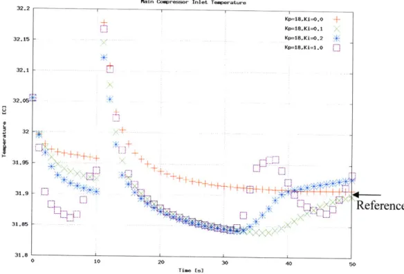 Figure 3.10.  Tuning  Integral Response  ITSCYCO Resultsl