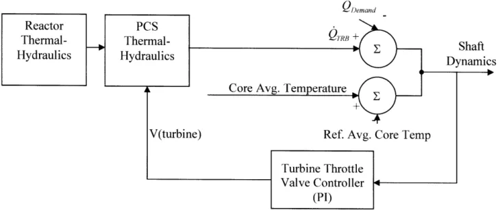 Figure 3.13.  Turbine Power Control  Block  Diagram