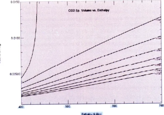 Figure 2.2.  CO 2  Enthalpy versus  Specific  Volume  (taken from Heizlar 9 )