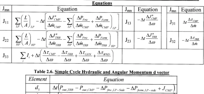 Table 2.5.  Jacobian Matrix for  the Simple  Cycle  Hydraulic and Angular Momentum  Conservation Equations
