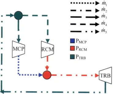Figure 2.3.  Recompression  Cycle  Mass  Flow  Rate Definitions