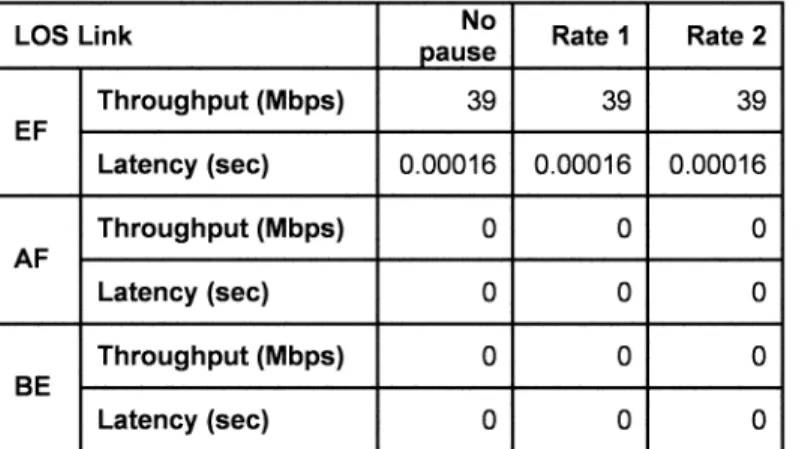 Table 5: Satellite link throughput when the satellite link is the preferred link. EF traffic uses LOS link based on policy.