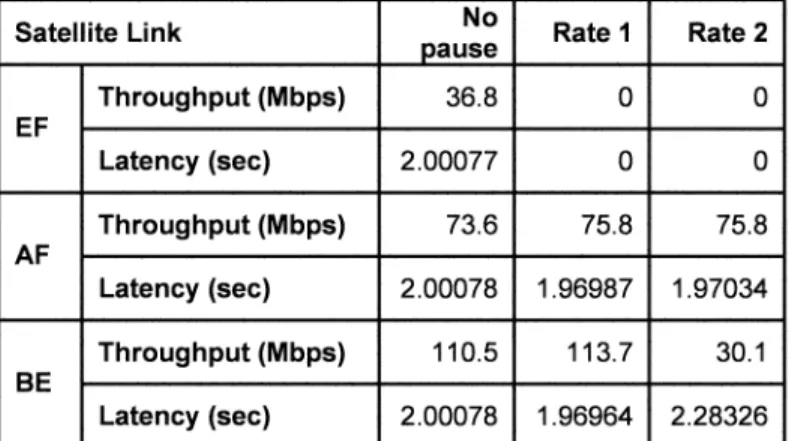 Table 8: LOS link throughput when the satellite link and the LOS link have the same OSPF cost.