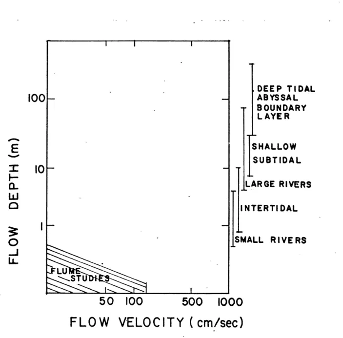 Fig.  1.1.  Approximate  flow conditions  for  flume  studies, bottom  left.  At  right, approximate  depth  ranges  for
