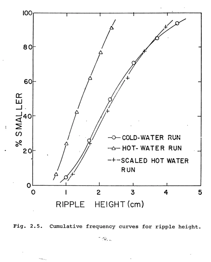 Fig.  2.5.  Cumulative  frequency  curves  for ripple  height.