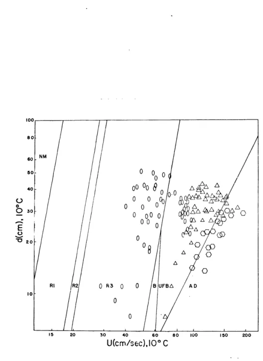 Fig.  3.5.  Depth-velocity diagram  for  0.13  mm sand  size.
