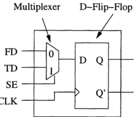 Figure  2-2:  Scan  flip-flop  design.  If Scan  Enable  (SE)  signal  is  present,  the  flip-flop is  in the  test  mode  and  the  test  data  (TD)  can  be  loaded