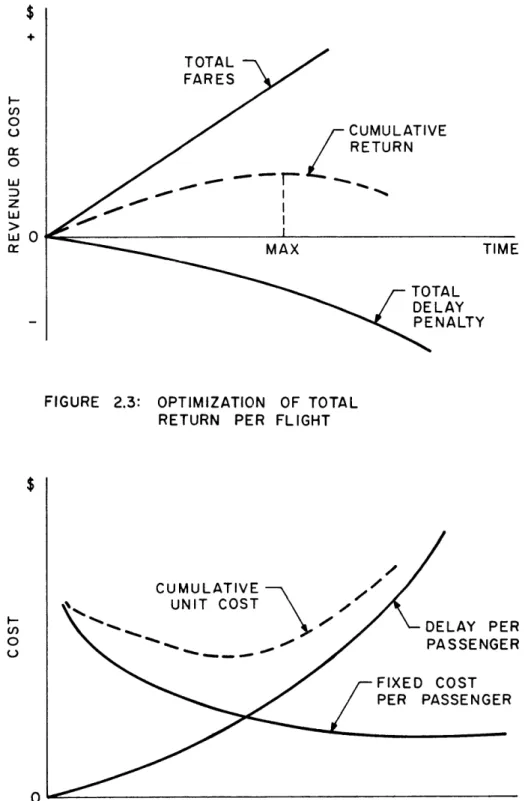 FIGURE  2.4:  OPTIMIZATION  OF  AVERAGE RETURN  PER  PASSENGER