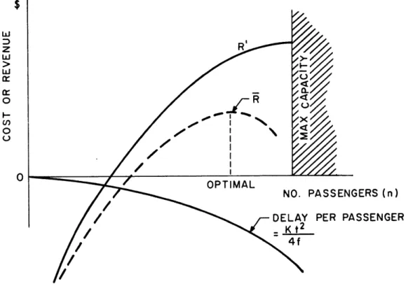 FIGURE  2.5:  AVERAGE  RETURN  PER  PASSENGER