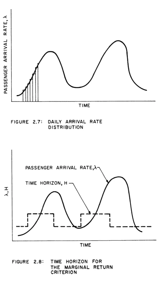 FIGURE  2.7:  DAILY  ARRIVAL  RATE DISTRIBUTION