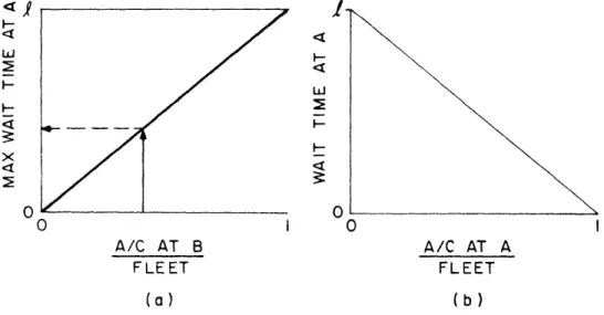 FIGURE  2.10:  RELATIVE  PASSENGER  DEMAND COMPONENT  FOR  DECISION  COUPLING