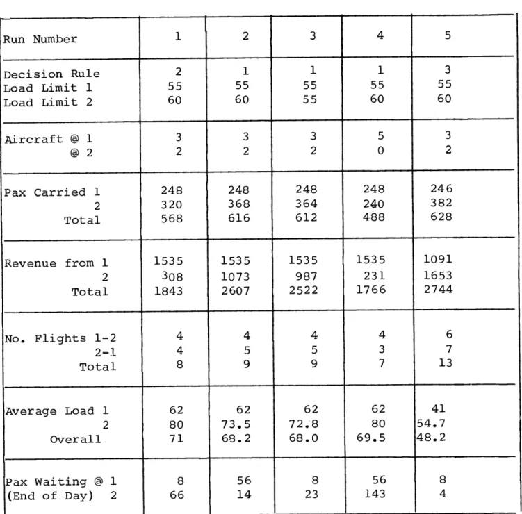 TABLE  3.1  RUN SUMMARY TWO  STATION MODEL - DYNAMO