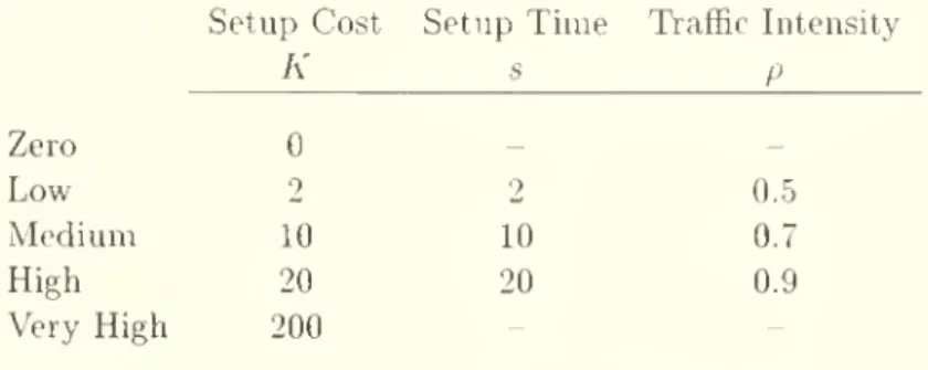Table VI describes the 45 test cases for the balanced (that is, ci = 1) system with setup costs cind setup times