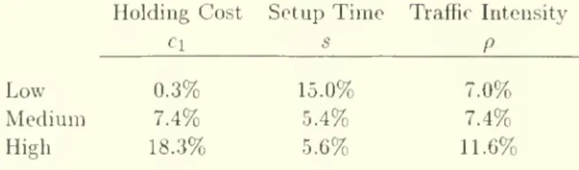 Table XI: Average suboptimalitity of the straw policy: setup time problem.