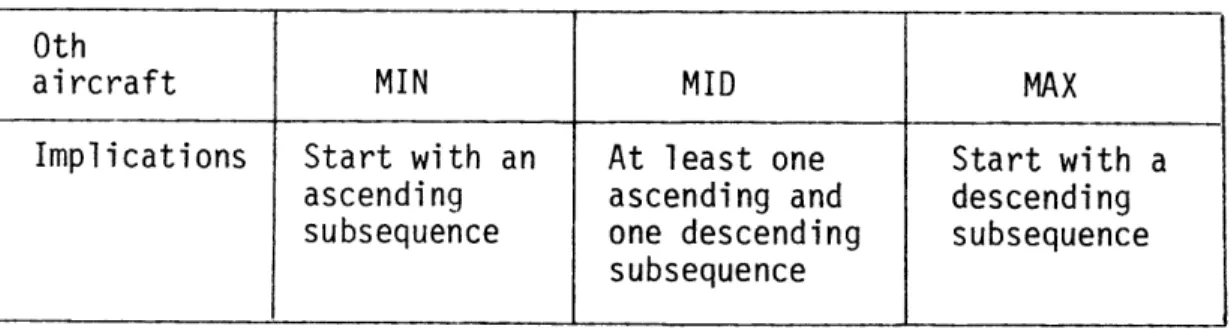 Table  3.11  presents  the  minimum  subsequence  requirements  for  these three  cases.