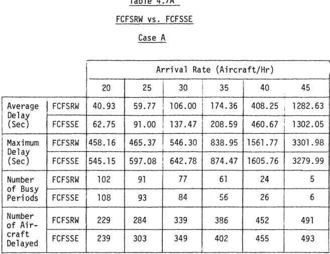 Table  4.7A FCFSRW  vs.  FCFSSE