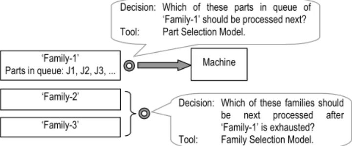 Fig. 1.  Typical Decisions in group scheduling 