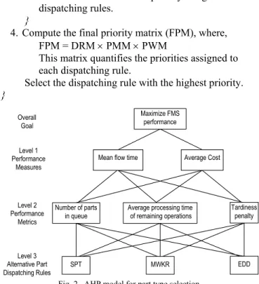 Fig. 2.  AHP model for part type selection