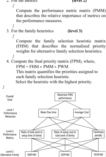 Fig. 3.  AHP model for family selection