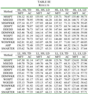 TABLE III  R ESULTS