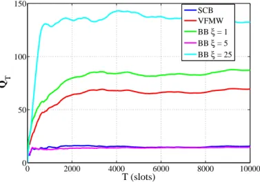 Fig. 3 Sample Time Average Total Queue Length