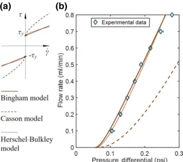 FIG. 13. Three types of models for MR ﬂuids. (a) Shear stress τ versus shear rate γ ˙ for three types of viscoplastic models