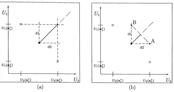 Figure 3-1: (a) Loose bound on Pareto suboptimality of the negotiated solution (b) Tighter bound on Pareto suboptimality when the negotiated solution is undominated into the line defined by the points [U 1 (ai), U 2 (a*)], [U 1 (a*), U 2 (a;))