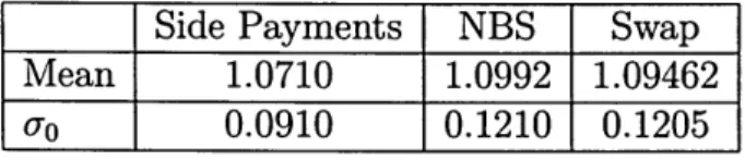 Table 3.4: Statistical comparison of coordinated solution methods