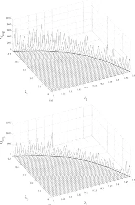 Fig. 7: The total average queue size for (a) the FBDC policy and (b) the Myopic policy for T = 25 and ǫ = 0.25.