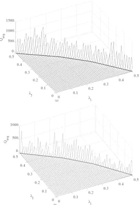 Fig. 8: The total average queue size for (a) the FBDC policy and (b) the Myopic Policy implemented without the use of frames (i.e., for T = 1) and ǫ = 0.40