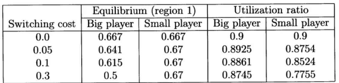 Table  3.1:  Nash  equilibria