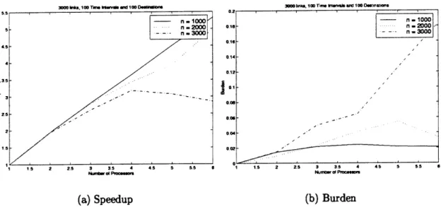 Figure  4.8:  Performance  of (PVM,  Destination,  DOT  Implementation:  varying number of nodes