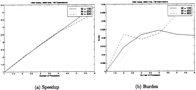 Figure  4.10:  Performance  of  (PVM,  Destination,  DOT  Implementation:  varying  num- num-ber of time intervals