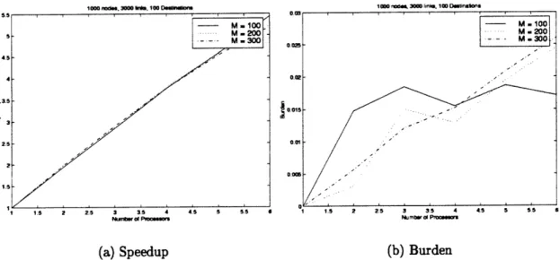 Figure  4.18:  Performance  of (PVM  (without  collection  of results  by  the  master  pro- pro-cess),  Destination,  DOT)  Implementation:  varying number  of time  intervals