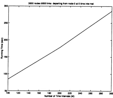 Figure  2.10:  Algorithm  IOT-MinCost:  varying number of  time intervals