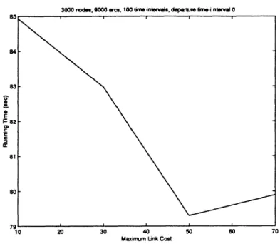 Figure  2.12:  Algorithm  IOT-MinCost:  varying maximum  link  cost
