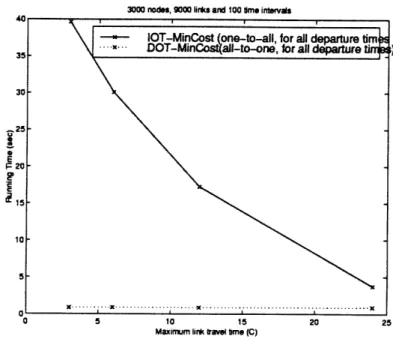 Figure  2.20:  Comparison  of algorithm  IOT-MinCost  and  algorithm  DOT-MinCost