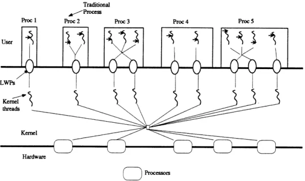 Figure  3.3:  The  Solaris  Multithreaded  Architecture  (Courtesy:  Berg  and  Lewis  [24])