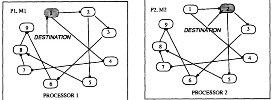Figure  4.3:  Illustration  of  implementation  on  a  distributed  memory  platform  of an application  level  (destination-based)  decomposition  strategy