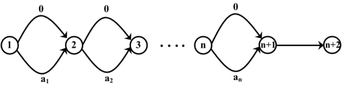 Figure 1. Transforming a number partition problem into a minimum excess time walk problem